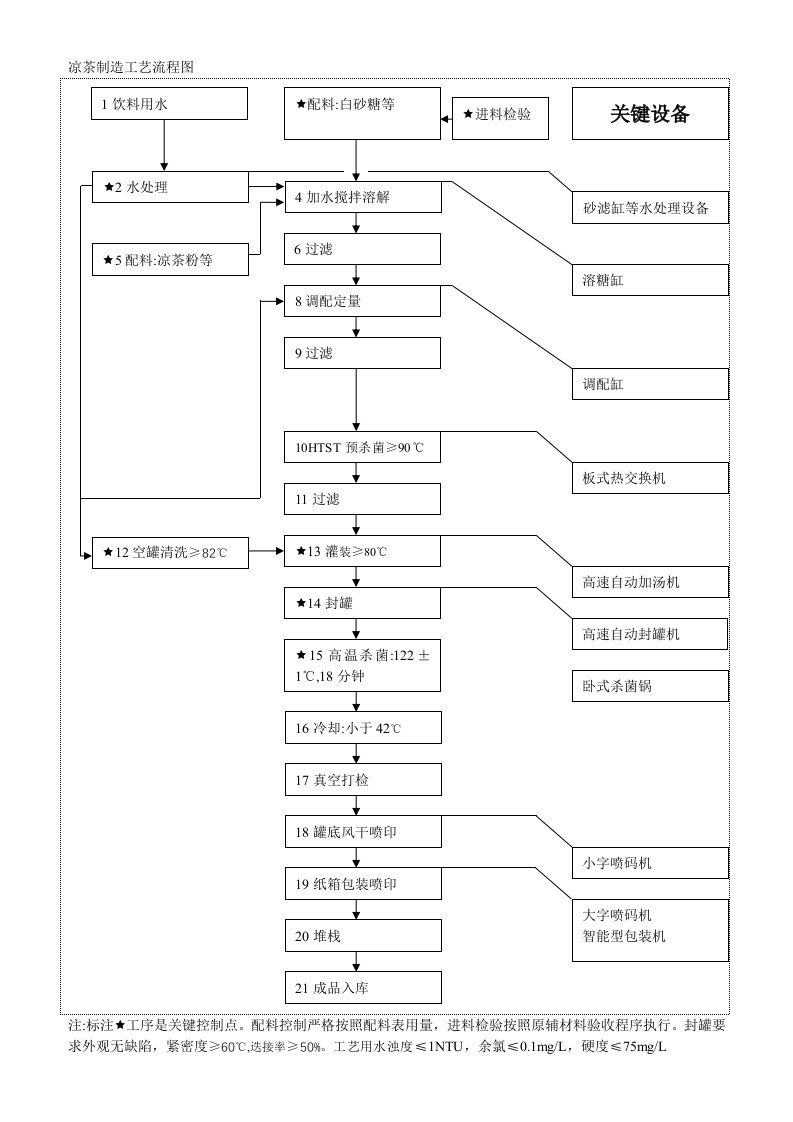 凉茶工艺流程图