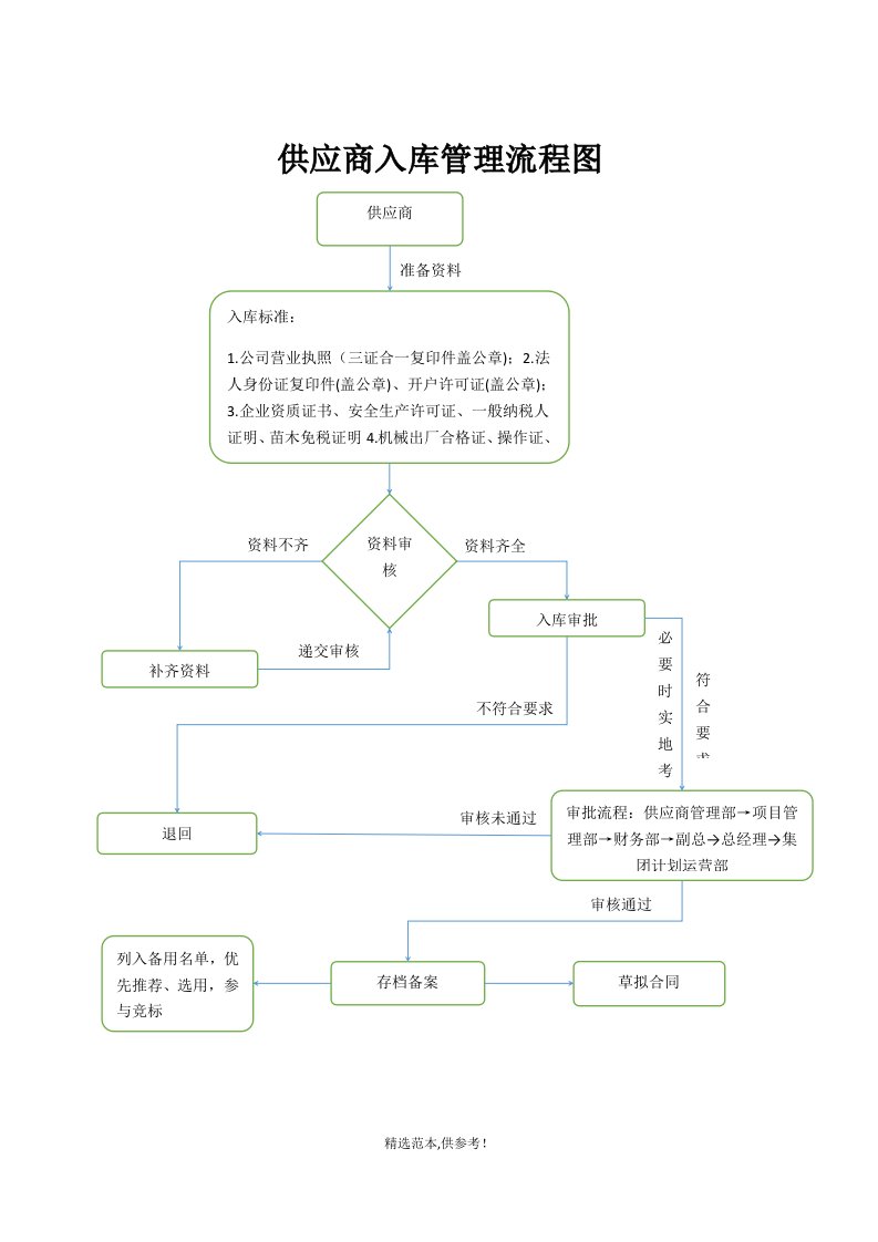 供应商入库流程图