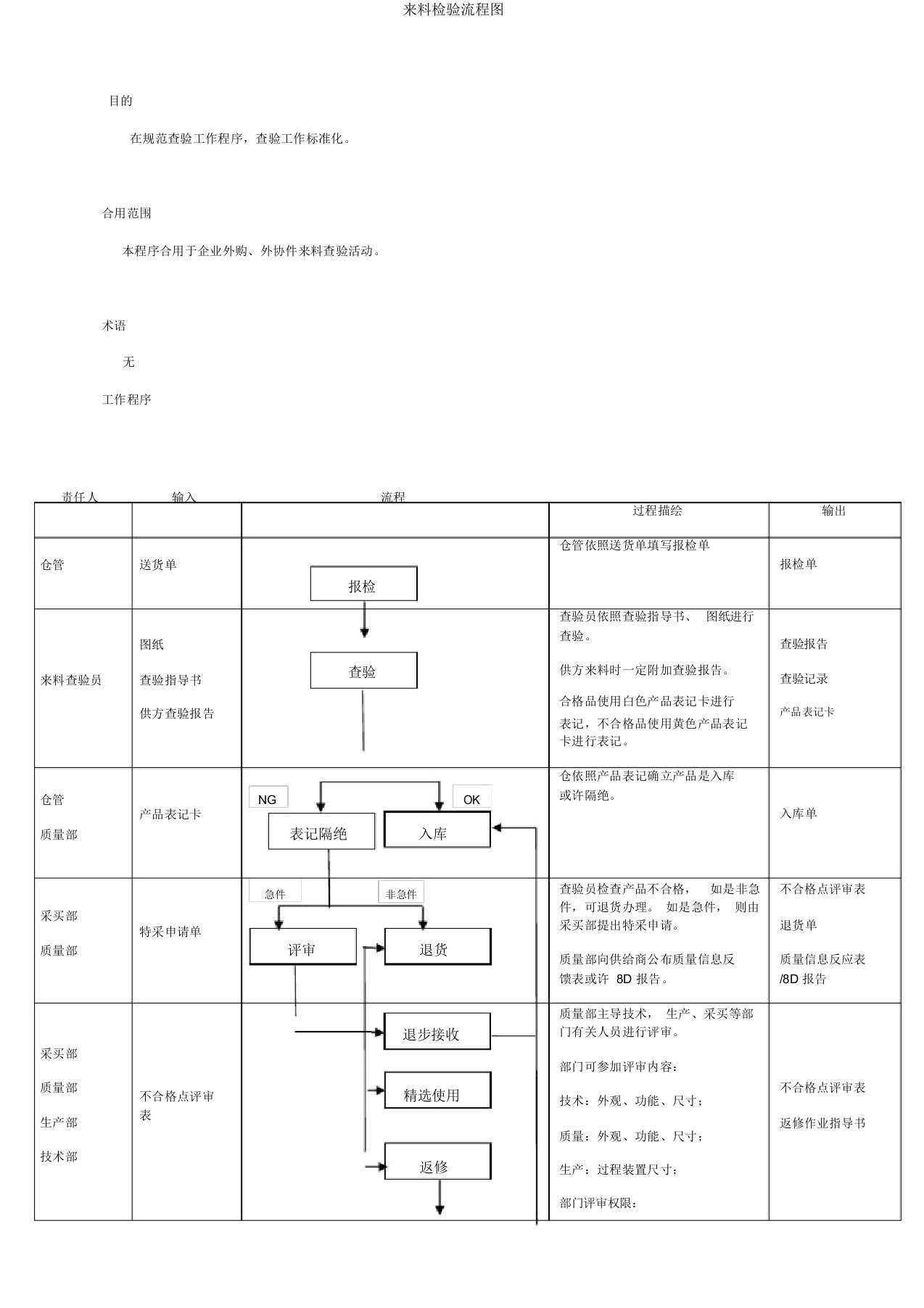 来料检验流程图