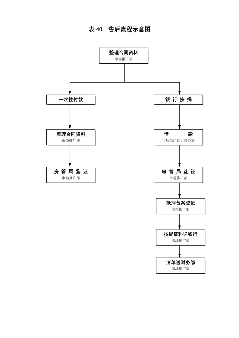 房地产营销全程运做表格40售后流程示意