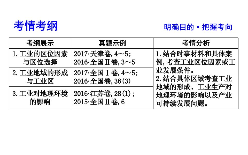 高三二轮复习第2部分专题8工业ppt课件