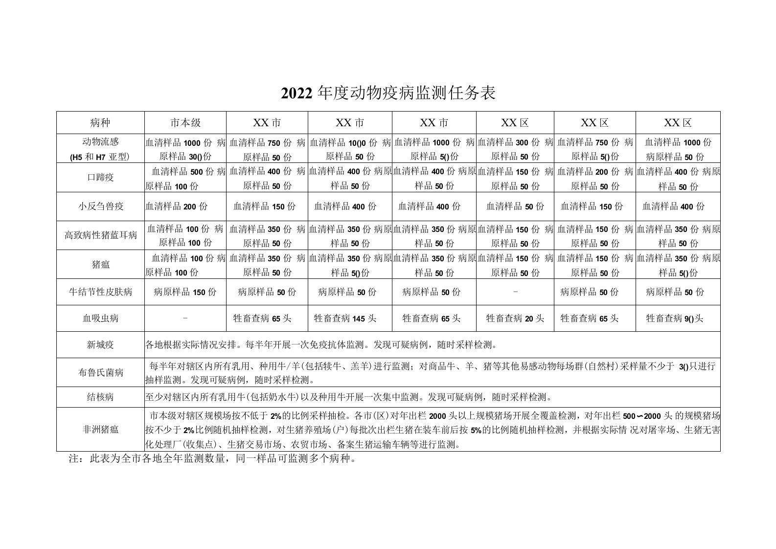 2022年度动物疫病监测任务表