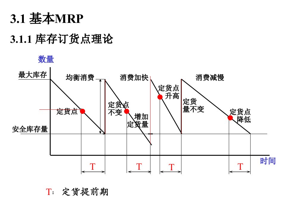 第3章从MRP到ERP