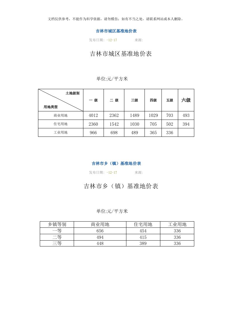 2020年吉林市城区基准地价表资料