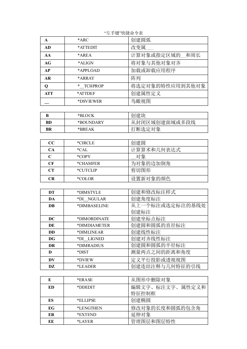 CAD左手快捷命令表