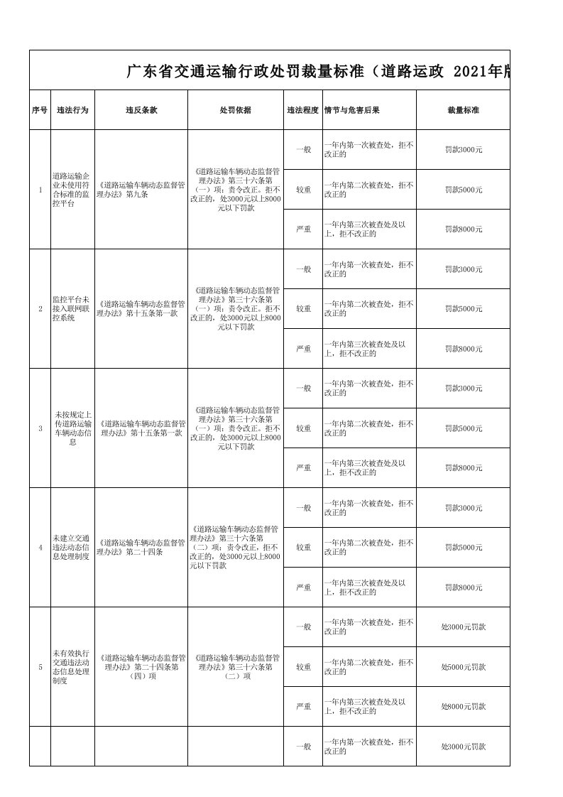 广东省交通运输行政处罚裁量标准（道路运政