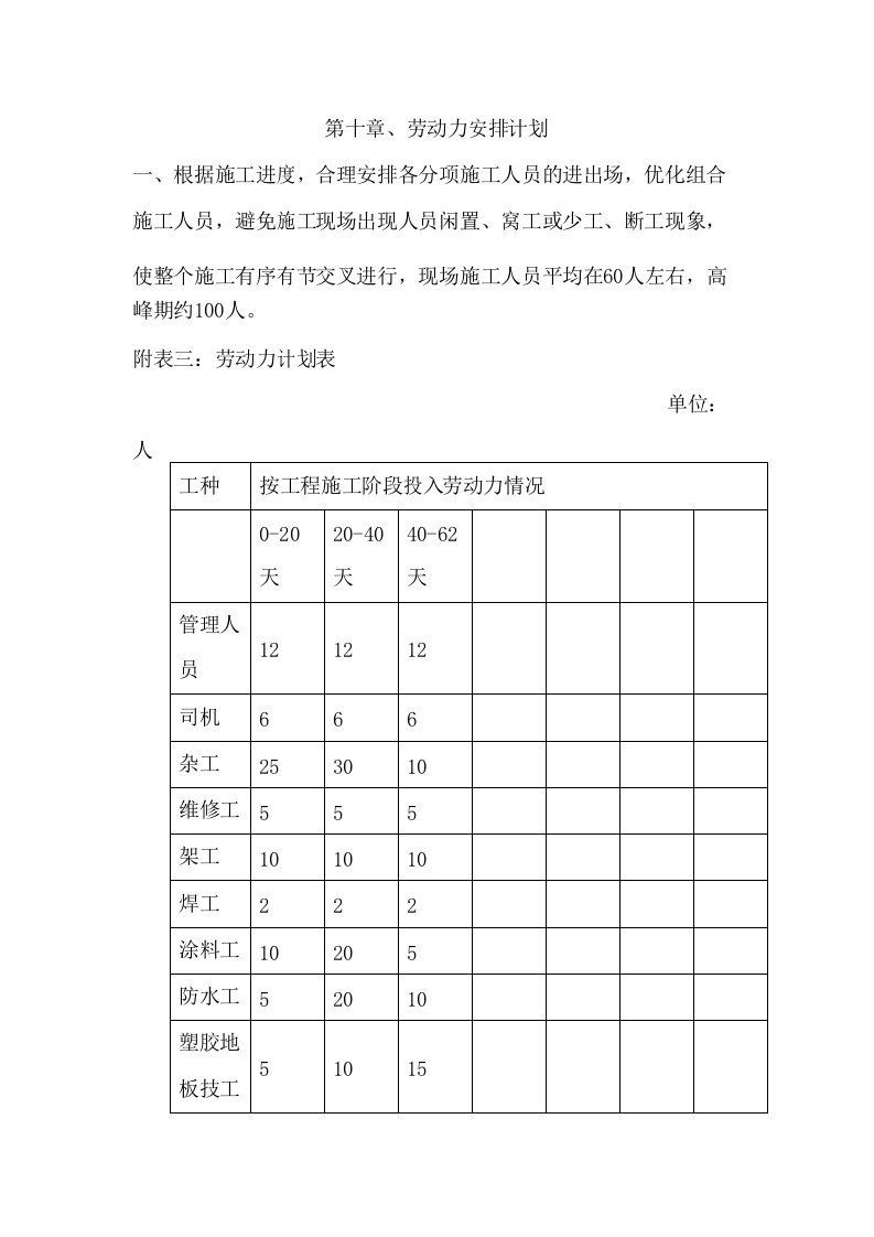 第十章、劳动力安排计划