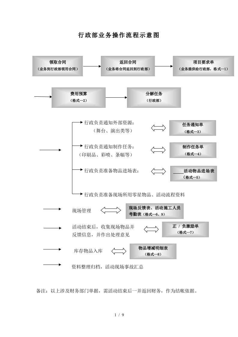 行政部调度管理流程