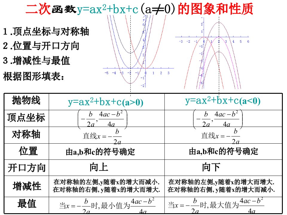 二次函数的位置与abc的关系