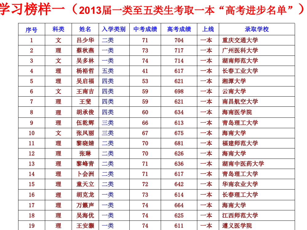 学习榜样高三班会