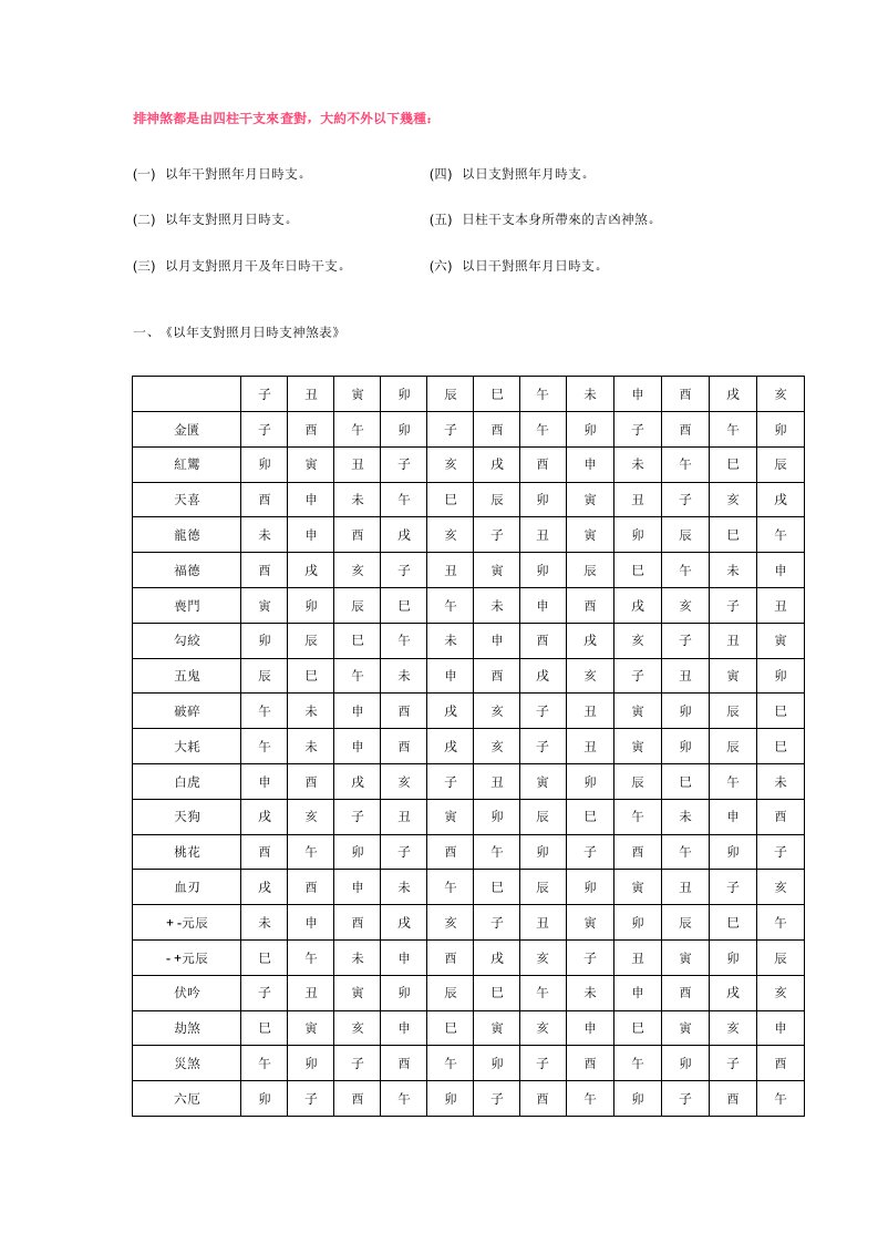 八字中各种神煞排法及论法