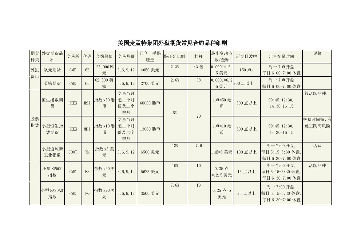 常见外盘期货合约细则