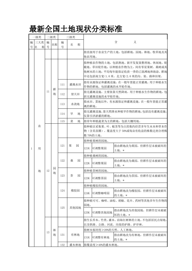 最新全国土地现状分类标准