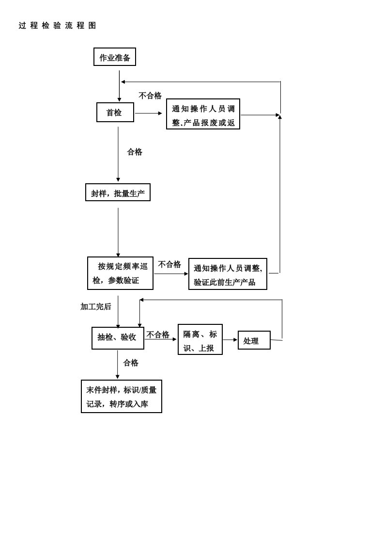 过程检验流程图