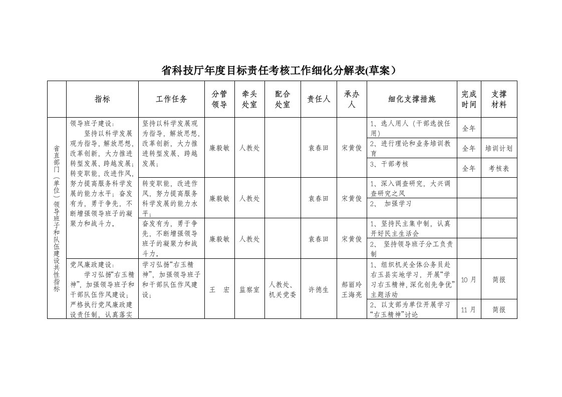 省科技厅年度目标责任考核工作细化分解表（草案）