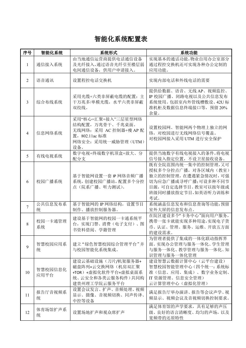 智慧校园智能化系统配置表