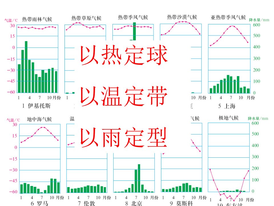 气候类型判断