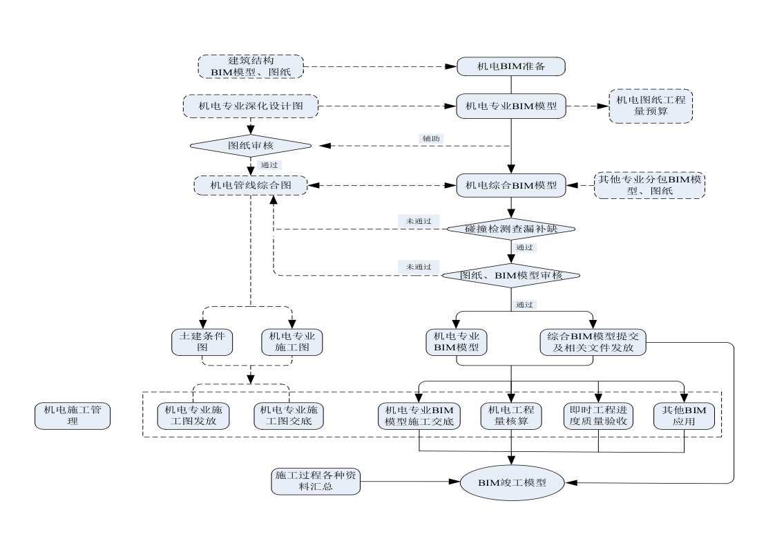 BIM项目工作流程图