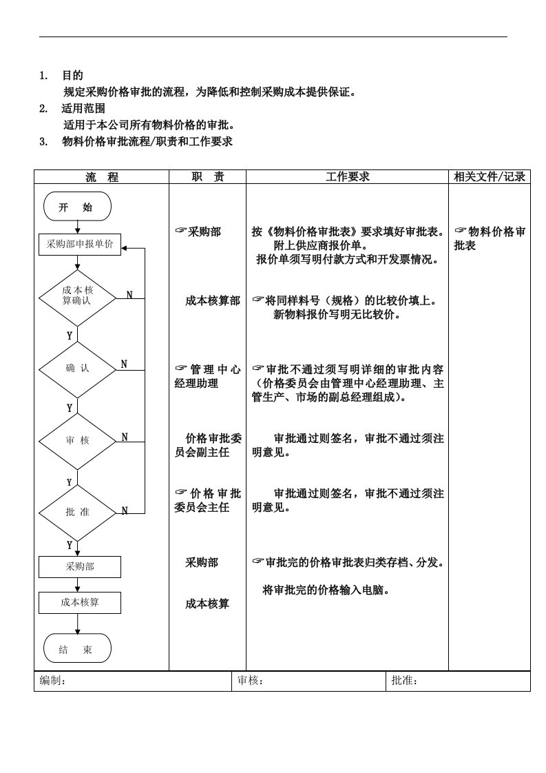 【管理精品】物料价格审批流程