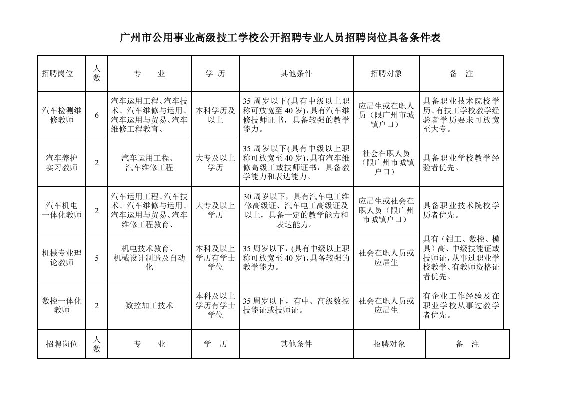 招聘面试-广州市公用事业高级技工学校公开招聘专业人员招聘岗位具备条件表