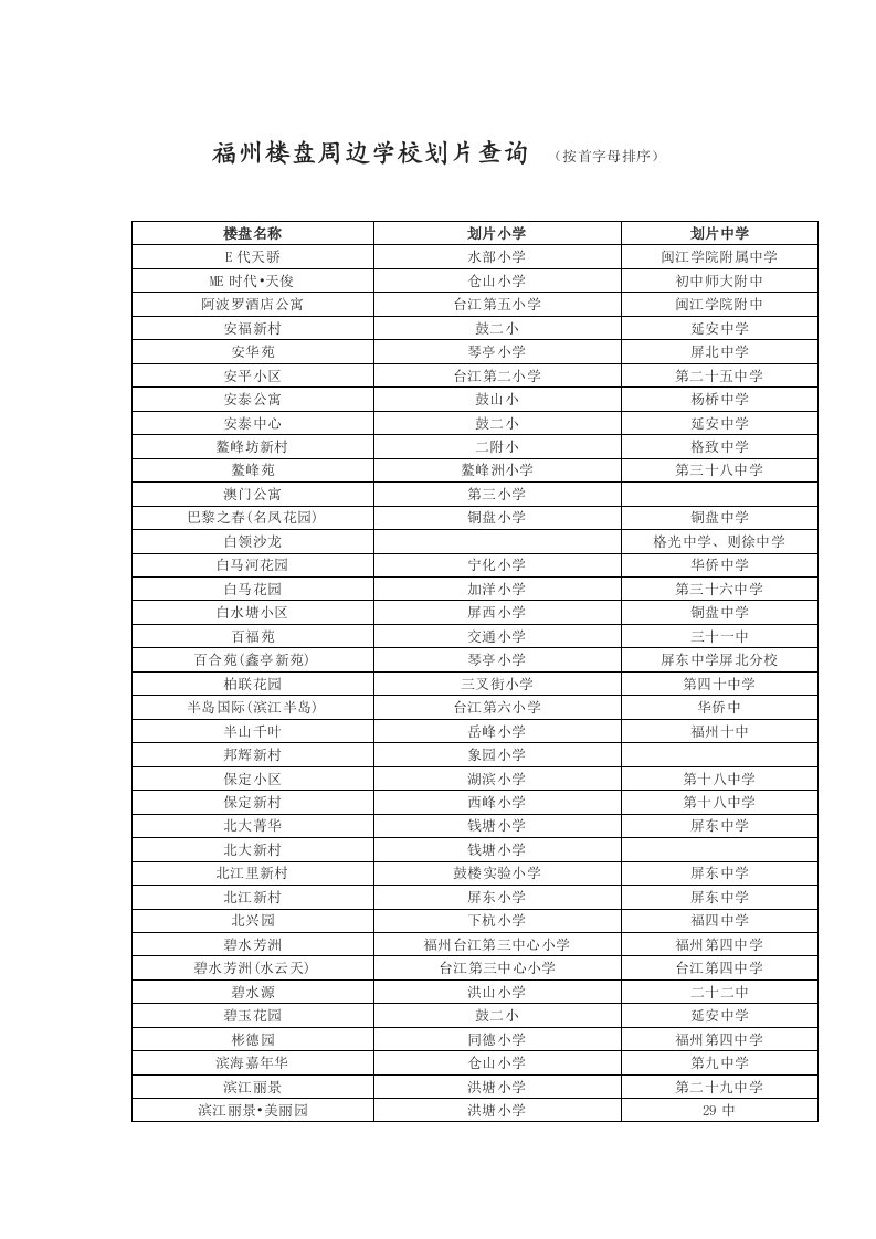 房地产经营管理-最新福州楼盘周边学校划片查询新老社区都有