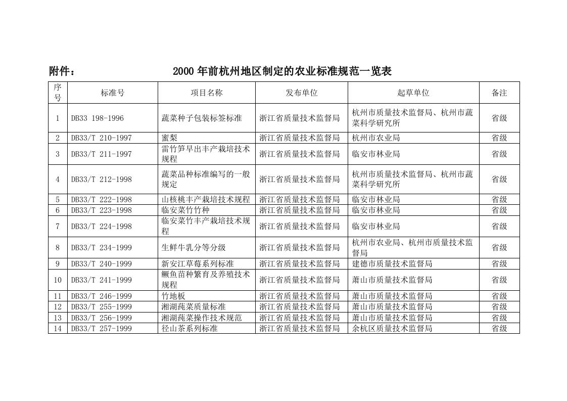 地区制定的农业标准规范一览表