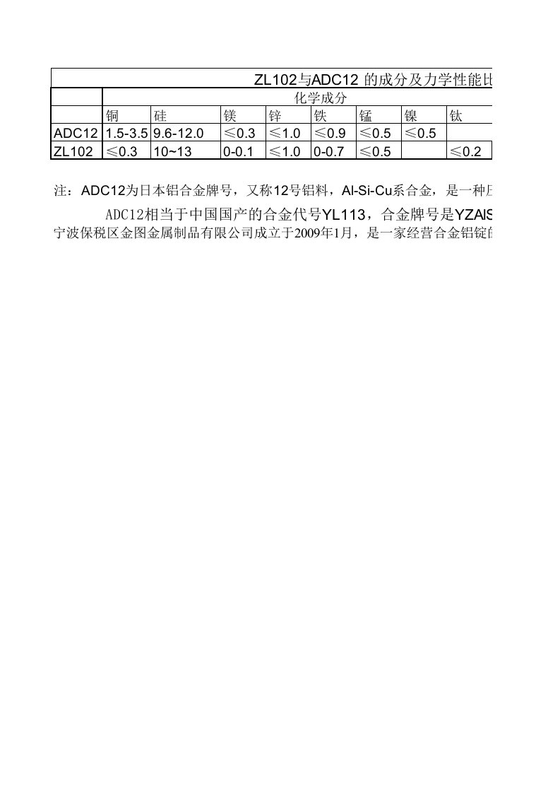 ADC12与ZL102化学成分和性能对比