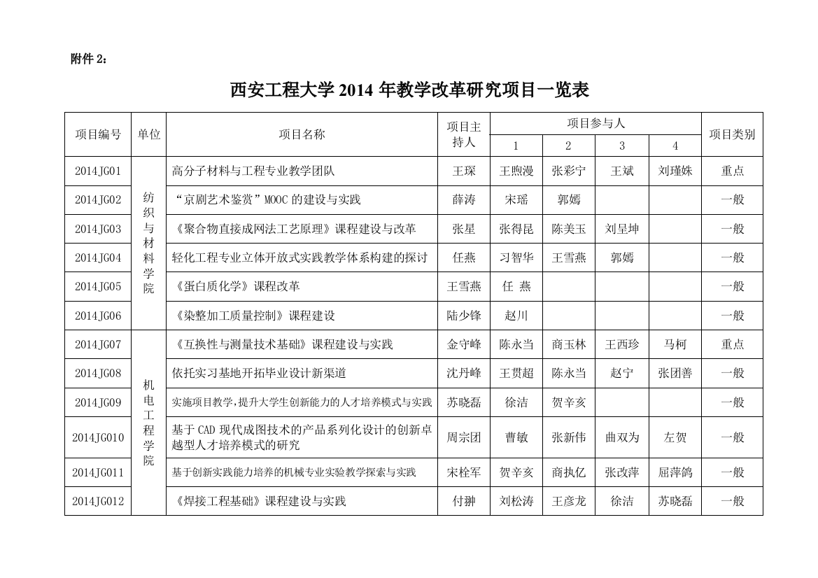 西安工程大学教学改革项目申报汇总表