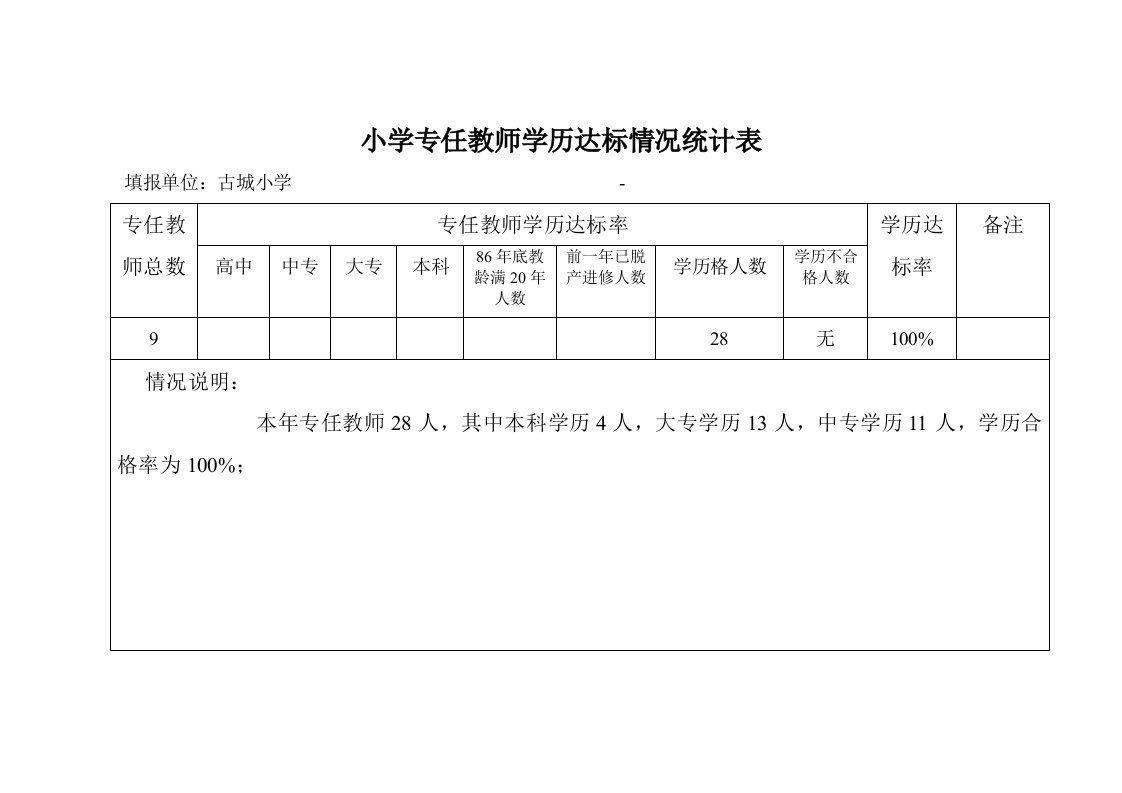 小学专任教师学历达标情况统计表