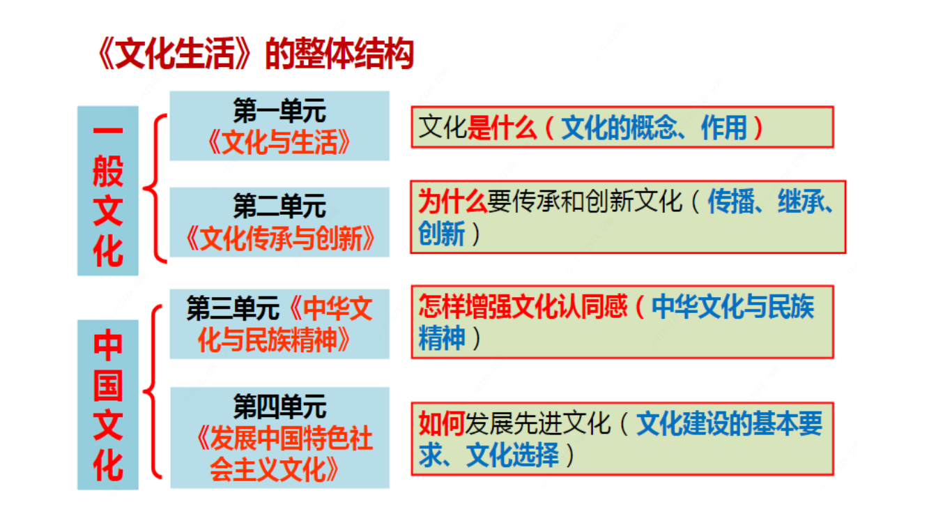 文化一轮复习第一单元公开课教案教学设计课件案例试卷