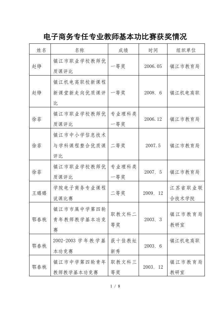 电子商务专任专业教师基本功比赛获奖情况