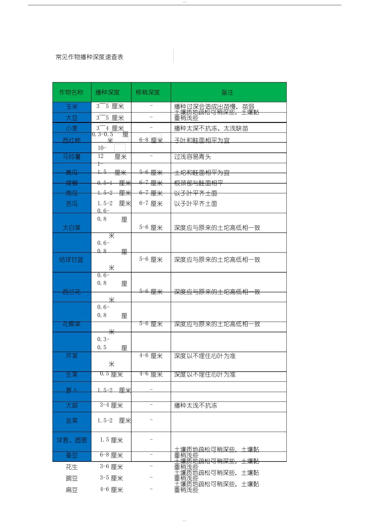 常见作物播种深度速查表