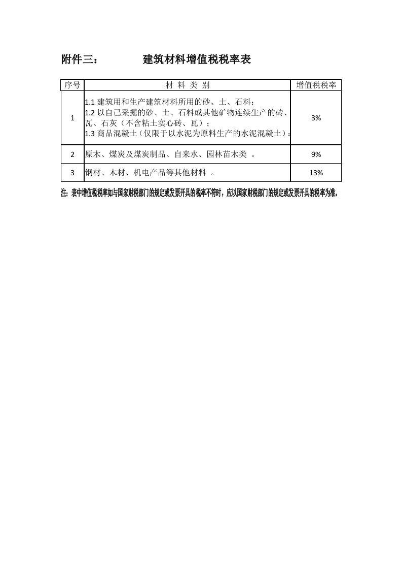 建筑材料增值税税率表