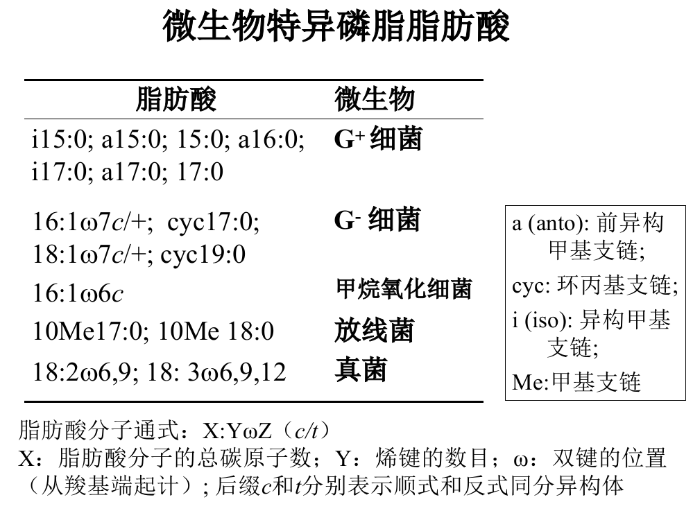 微生物群落结构分析方法根据微生物利用碳源特性