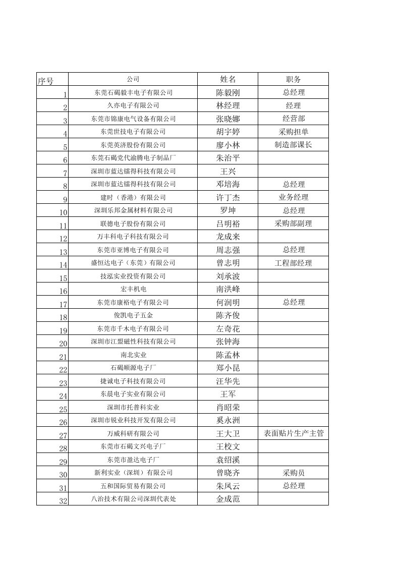 电子行业-电子客户资料明细表