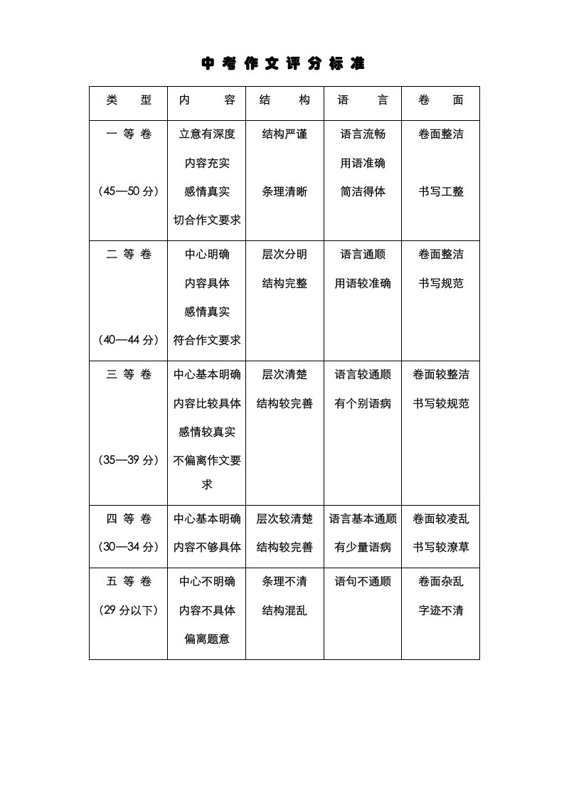 江西省中考作文评分标准