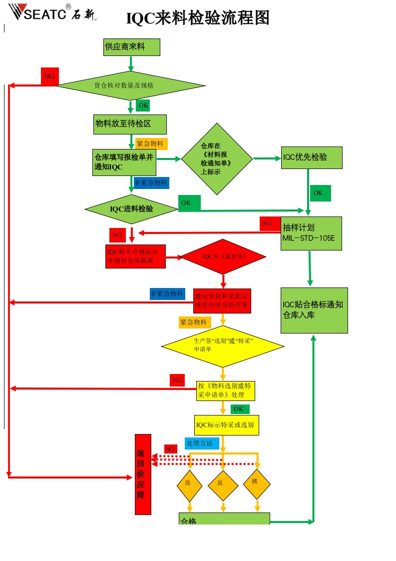 IQC来料检验流程