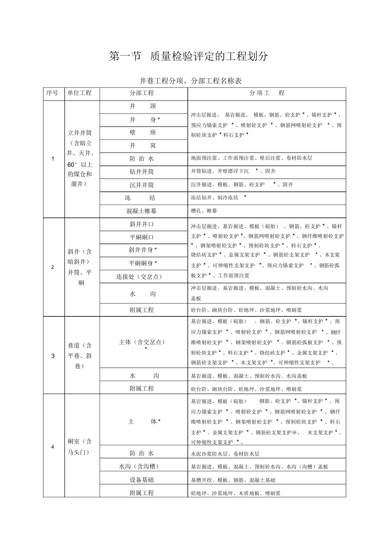 煤矿井巷工程质量检验评定标准