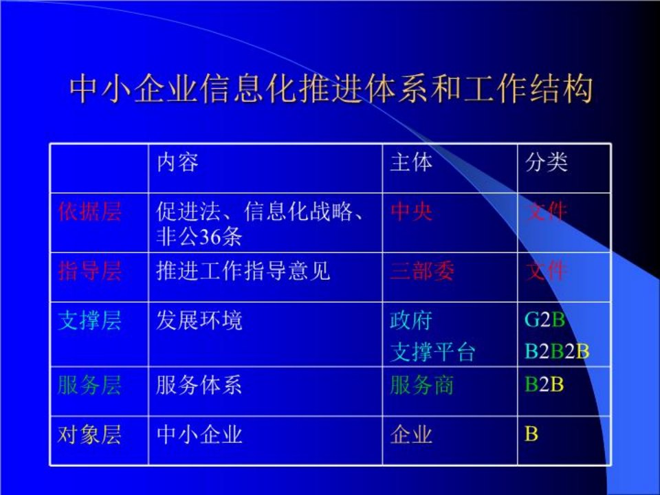 中小企业信息化的策略与思考讲演稿课件