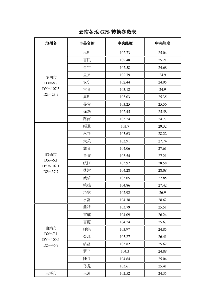 (完整word版)云南省各县市经纬度