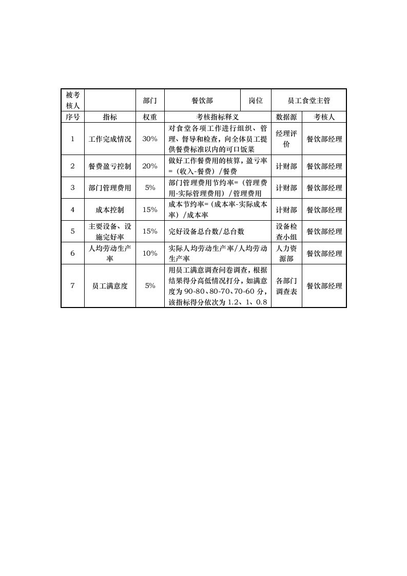 绩效管理表格-餐饮部员工食堂主管岗位考核指标说明表