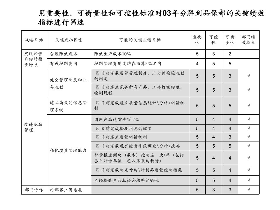 咨询结果某制造公司绩效体系9