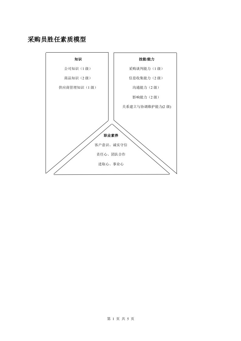 采购员胜任素质模型