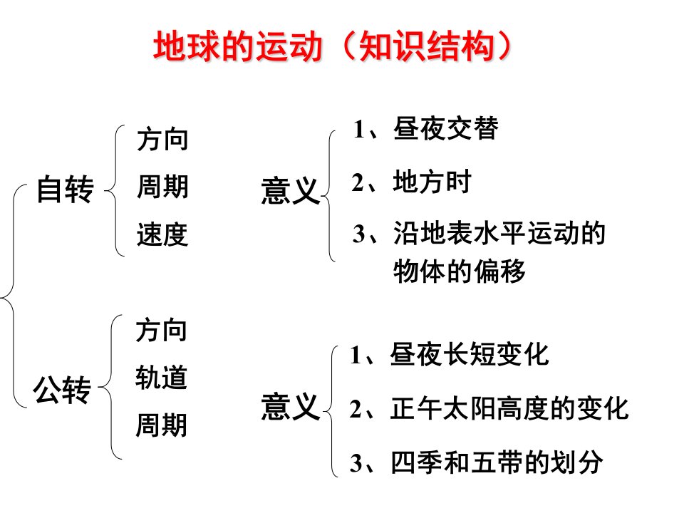 地球地图4地球运动的地理意义