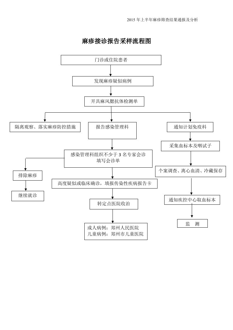 麻疹接诊报告采样流程图