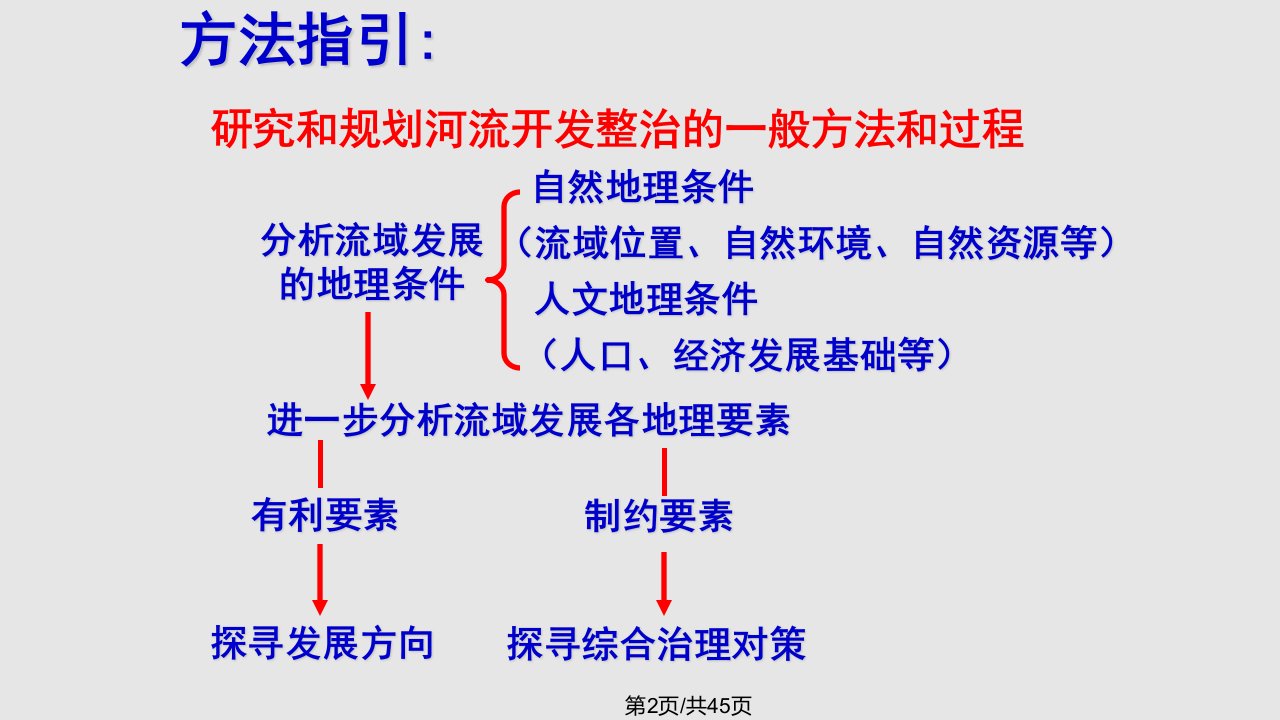 流域的综合开发时