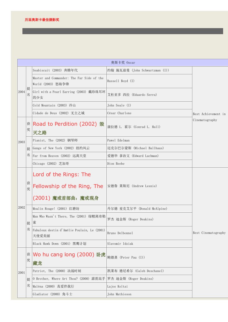 《历届奥斯卡最佳摄影奖提名》