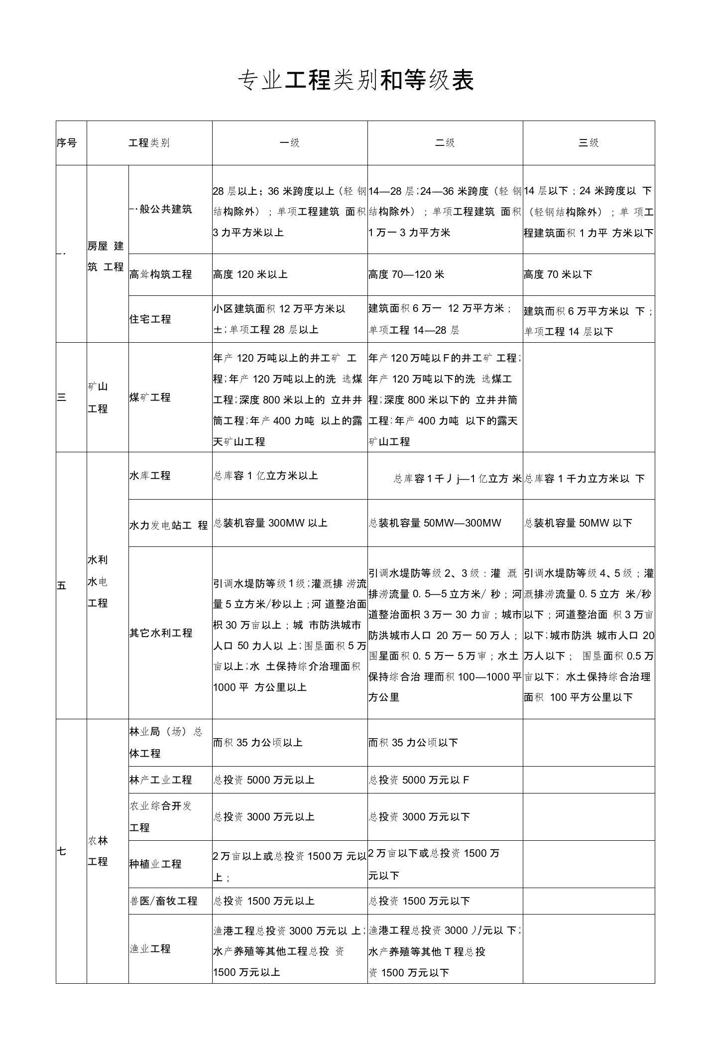 专业工程类别和等级表