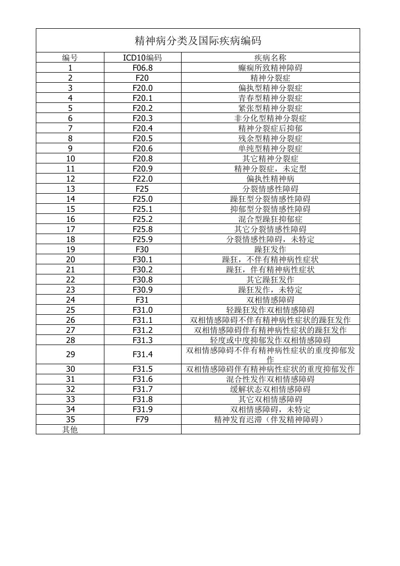 精神病国际疾病编码