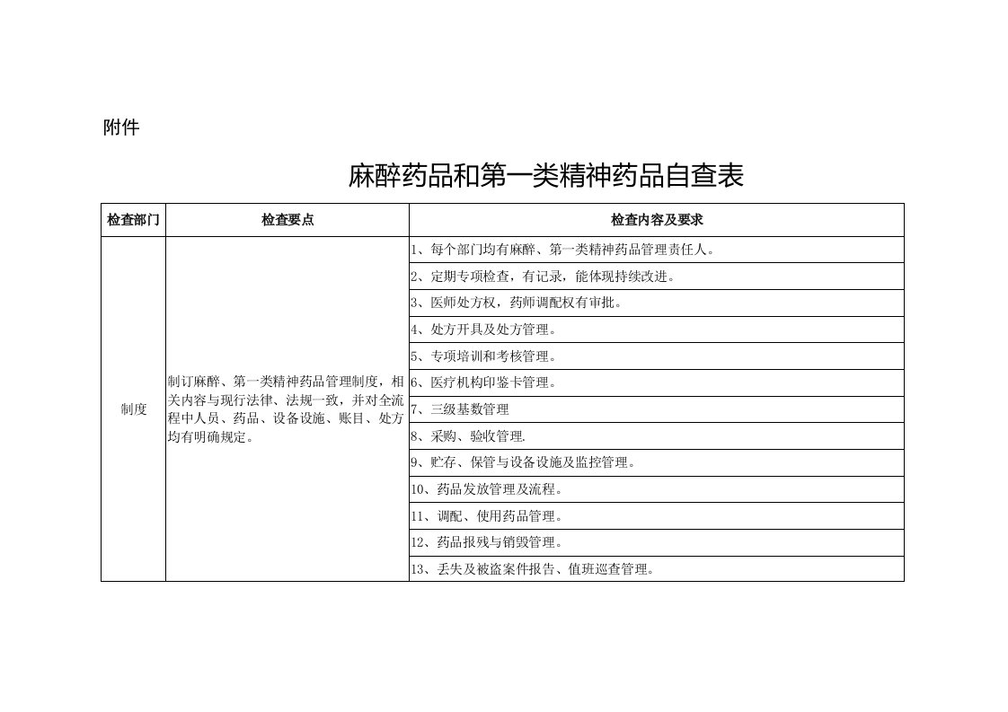 麻醉药品和第一类精神药品自查表